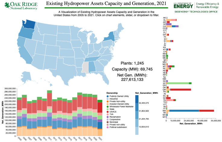 Existing Hydropower Assets Capacity and Generation, 2021