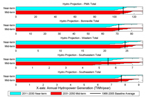 The Second Assessment of the Effects of Climate Change on Federal Hydropower, 2016