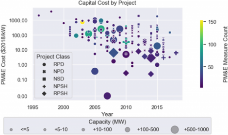 Cost of Mitigating the Environmental Impacts of Hydropower Projects ...