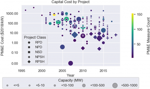Cost of Mitigating the Environmental Impacts of Hydropower Projects