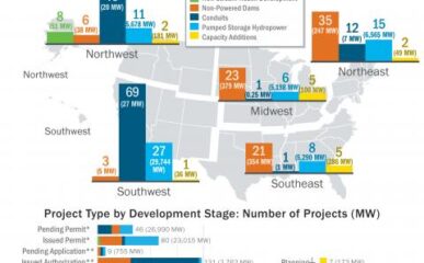 US Hydropower Market Report Data (January 21 edition) featured image
