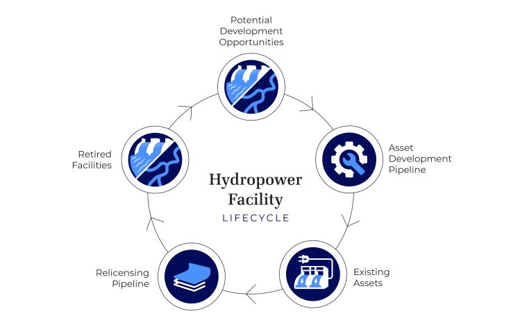 Lifecycle of US Hydropower Facilities
