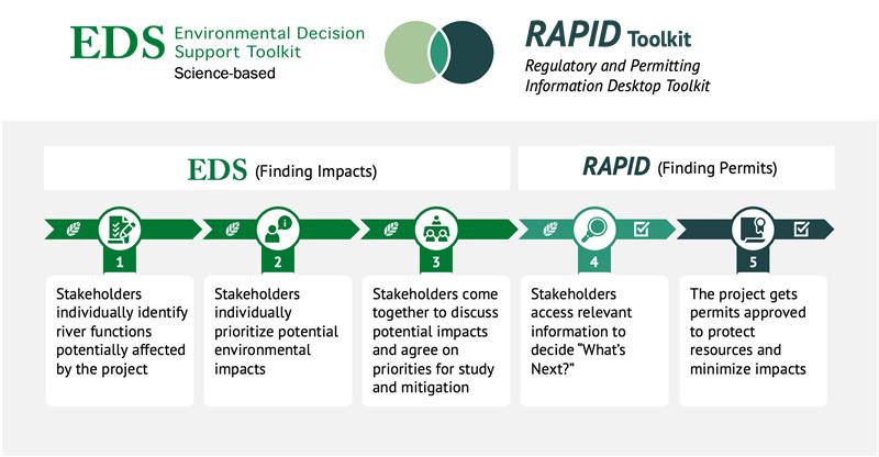 Environmental Decision Support Toolkit: Science-Based Tools for Hydropower Stakeholder Collaboration featured image