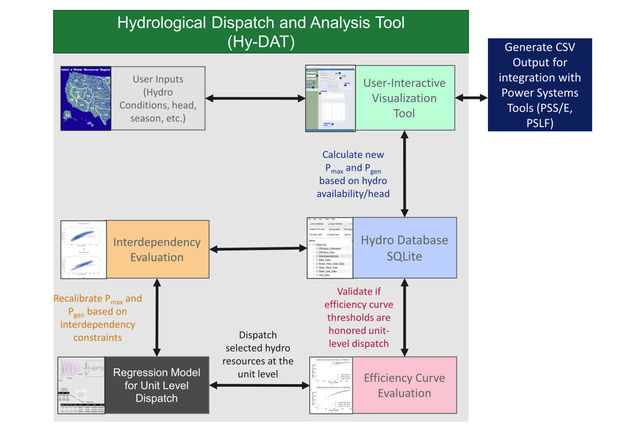 Featured image for Hydrological Dispatch and Analysis Tool (Hy-DAT)
