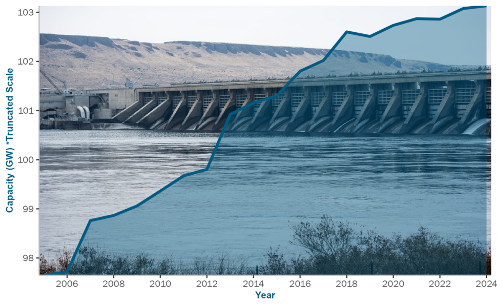 Featured image for Existing Hydropower Assets (EHA) Plant Database, 2025