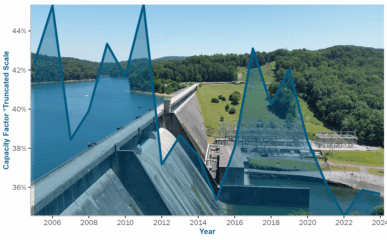 Existing Hydropower Assets (EHA) Capacity Factor Plant Database, 2005-2024 featured image