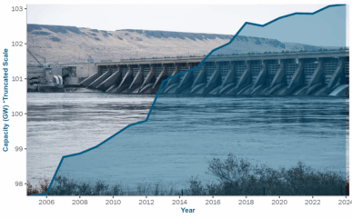 Existing Hydropower Assets (EHA) Capacity Plant Database, 2005-2024 featured image