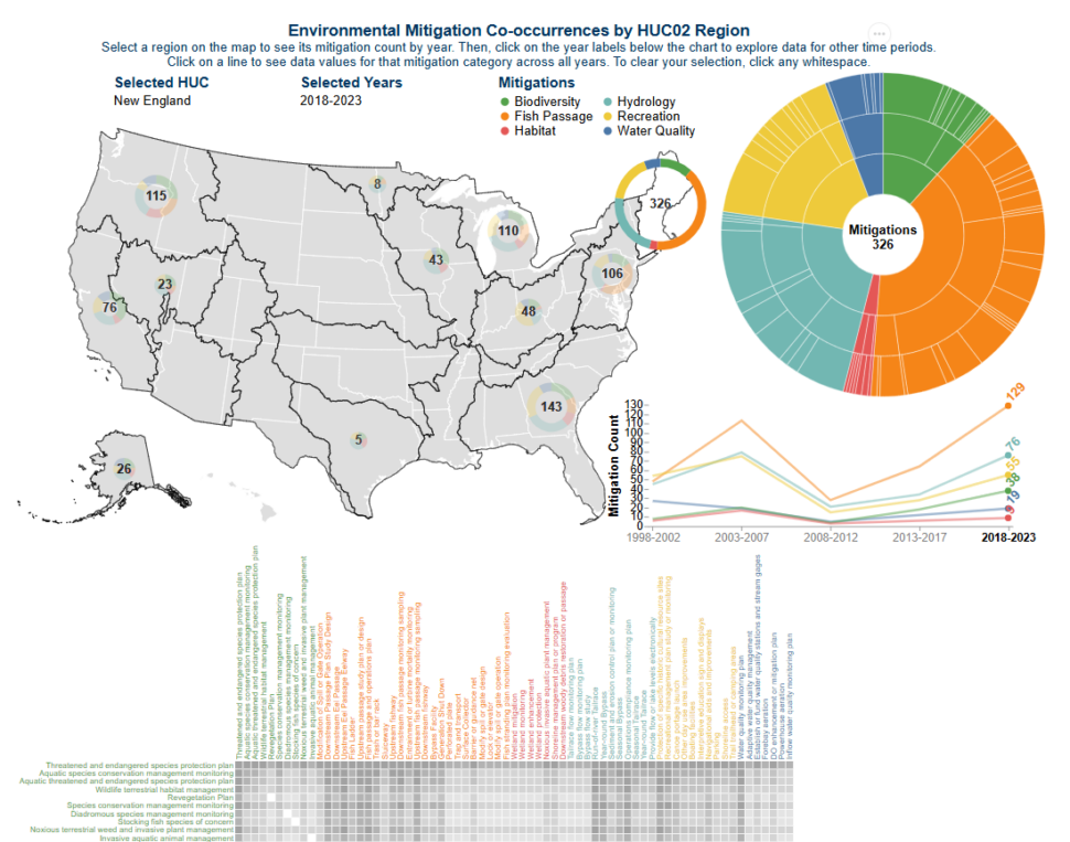 Featured image for Environmental Mitigation Co-occurrences by HUC02 Region